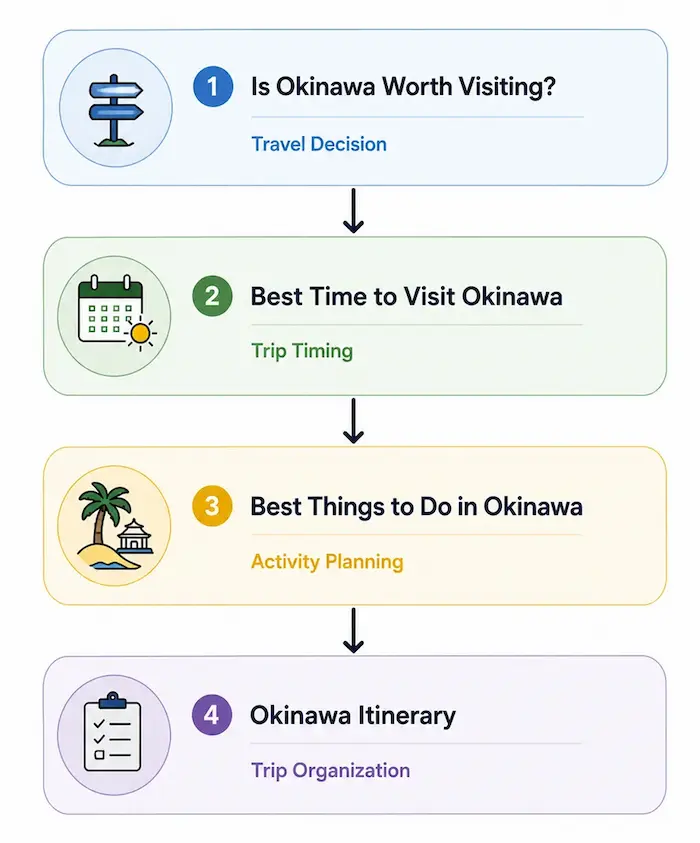 Traveler journey map showing the four stages of planning a trip to Okinawa, from deciding whether to visit to creating a travel itinerary.