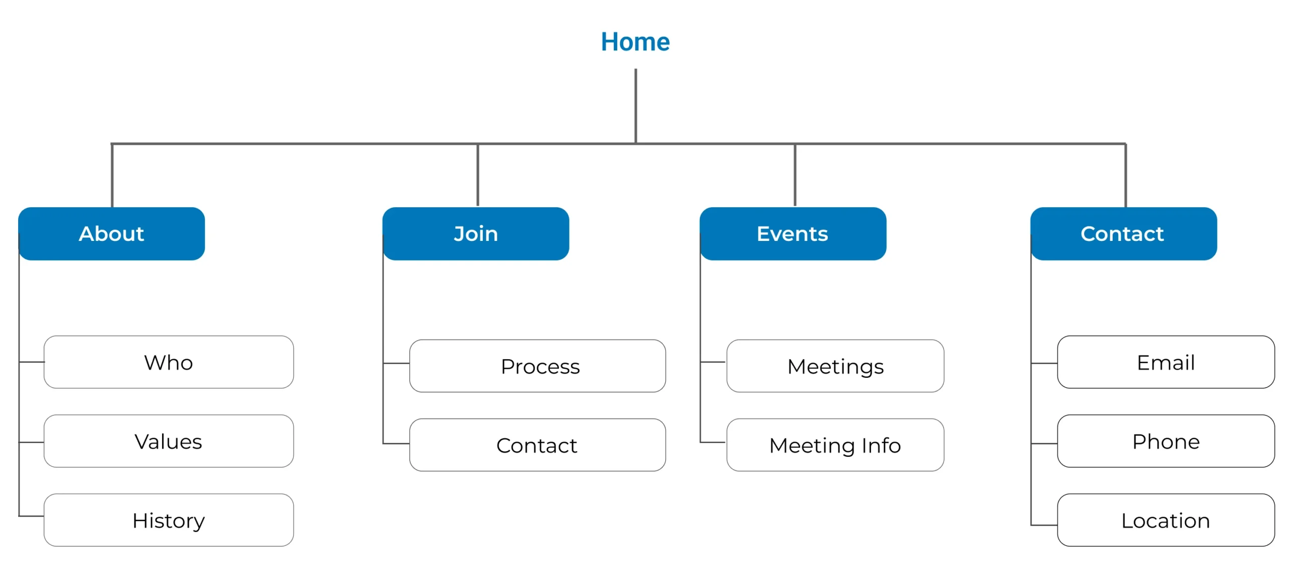 Sitemap showing the Roseville Odd Fellows website structure with Home connecting to About, Join, Events, and Contact pages.