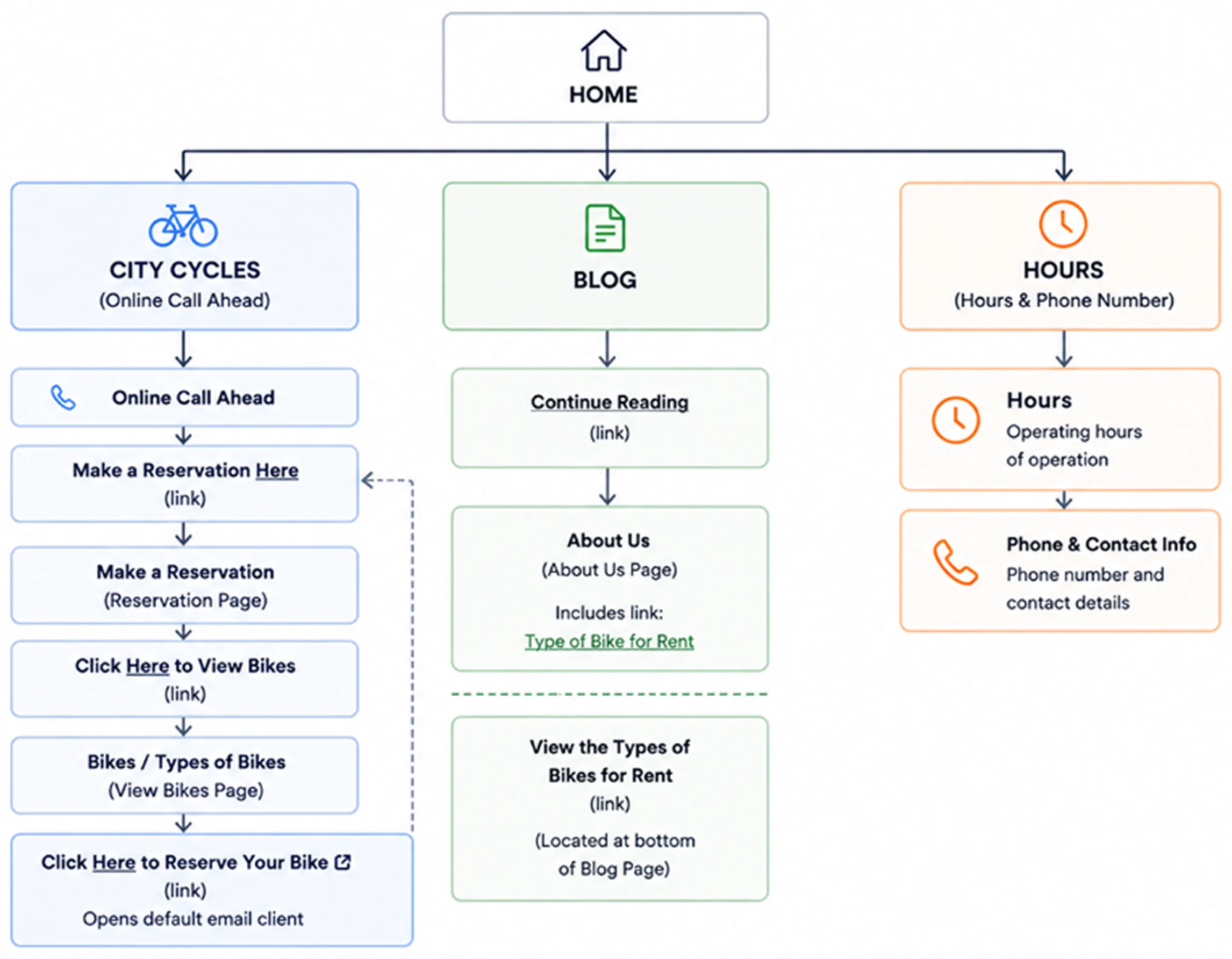 Existing City Cycles sitemap showing rental and reservation information spread across multiple pages and navigation paths, ending with an email-based reservation process.