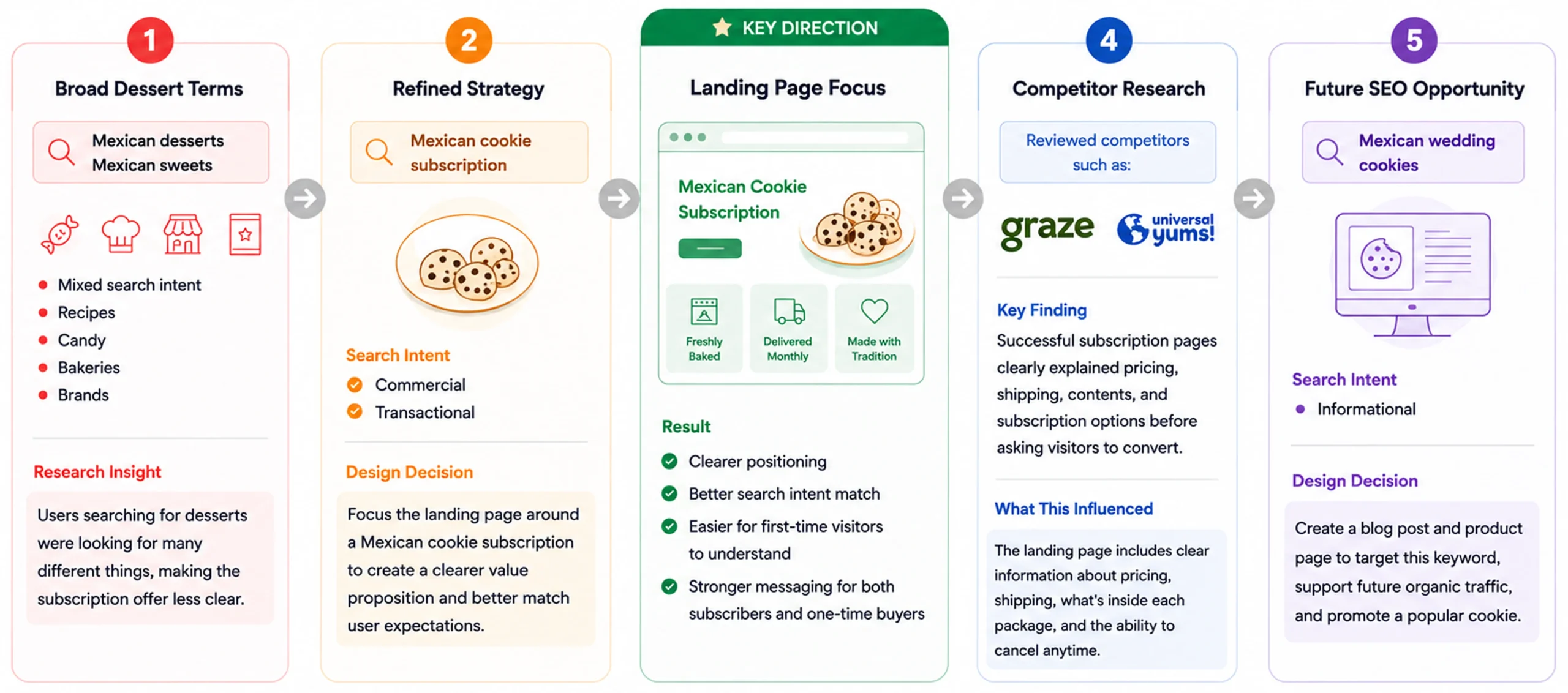 Search intent analysis showing how customer search behavior guided the content and structure of the Sylvia's Sweets landing page.