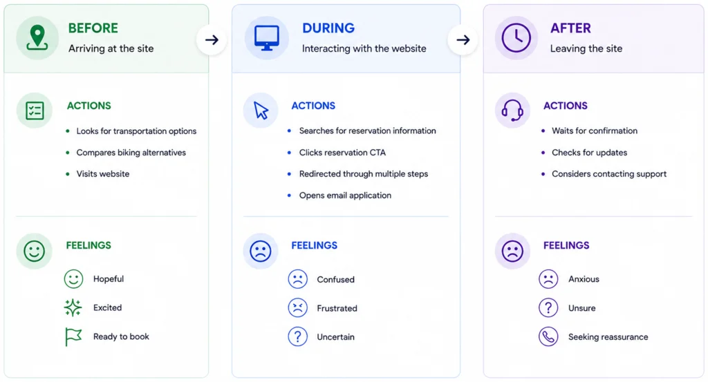 City Cycles user journey map showing how a visitor moves from arriving at the site to attempting a reservation, with feelings shifting from hopeful and excited to confused, frustrated, and uncertain while booking.