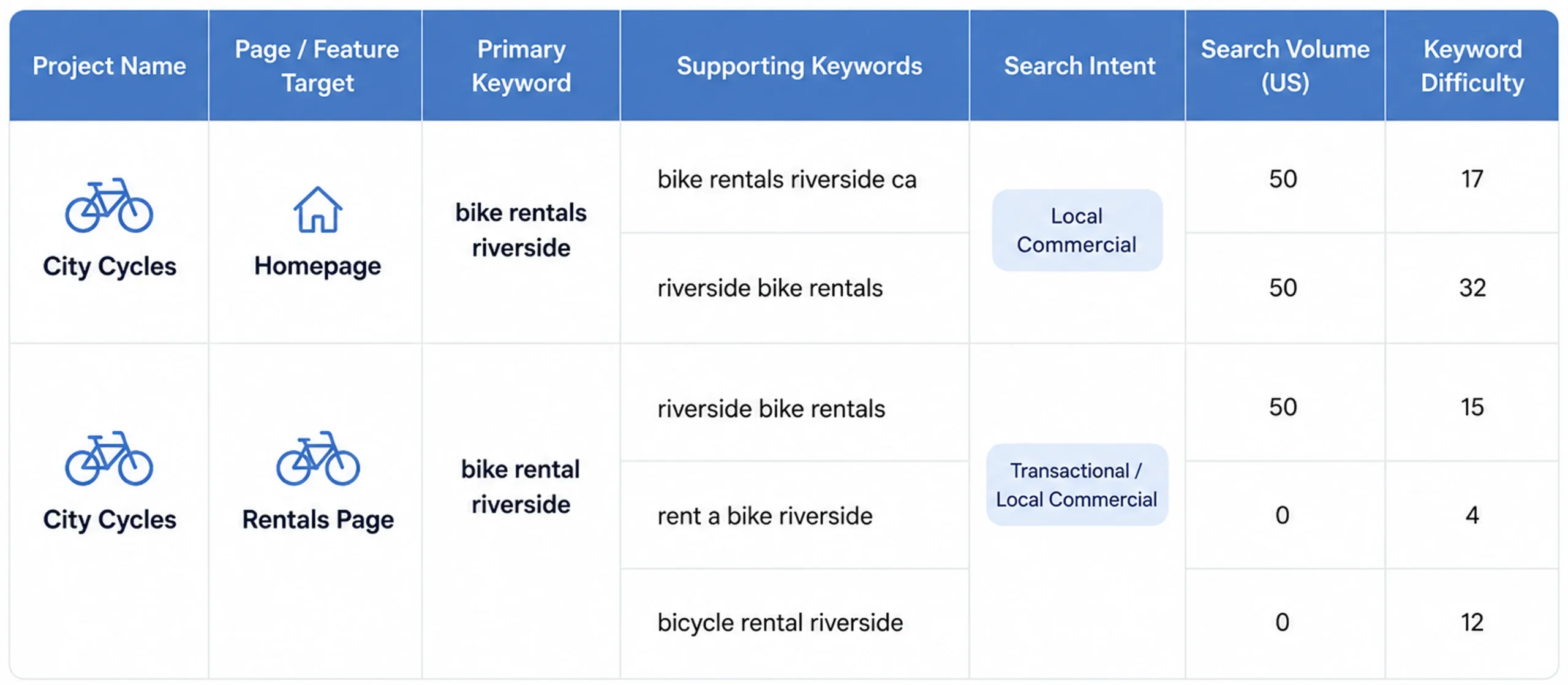 City Cycles local keyword research comparing Riverside bike rental keywords, search intent, search volume, and keyword difficulty for the homepage and Rentals page.