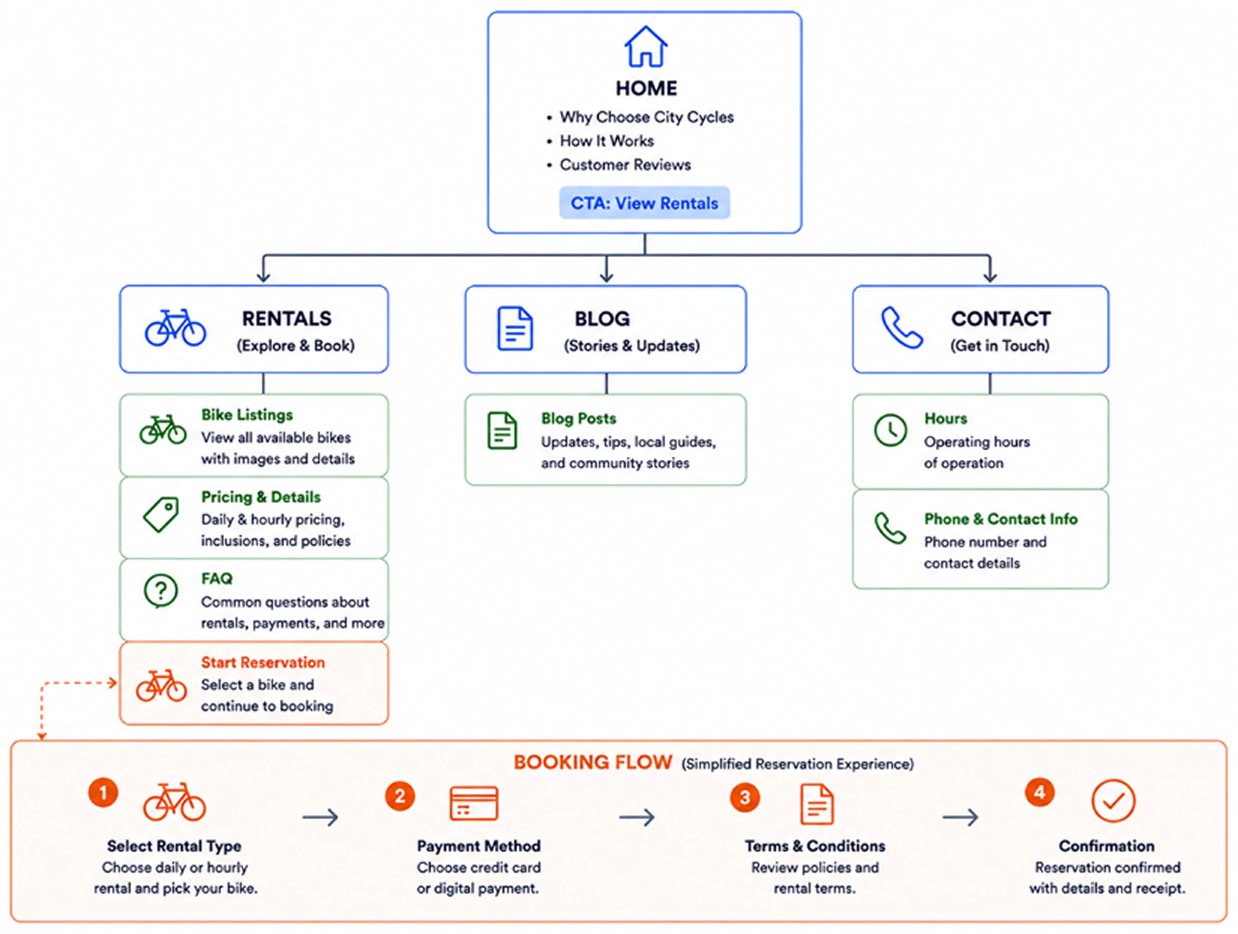 Redesigned City Cycles sitemap prioritizing rentals with a simplified booking flow from selecting a rental through payment, terms, and reservation confirmation.