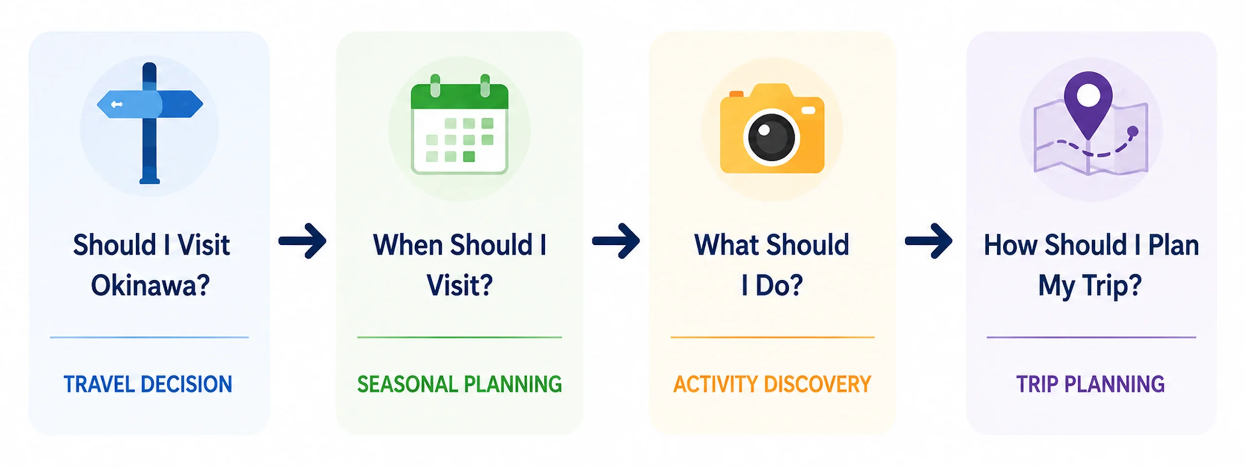 SERP research showing the user journey from deciding to visit Okinawa to planning a trip through four search intent stages.