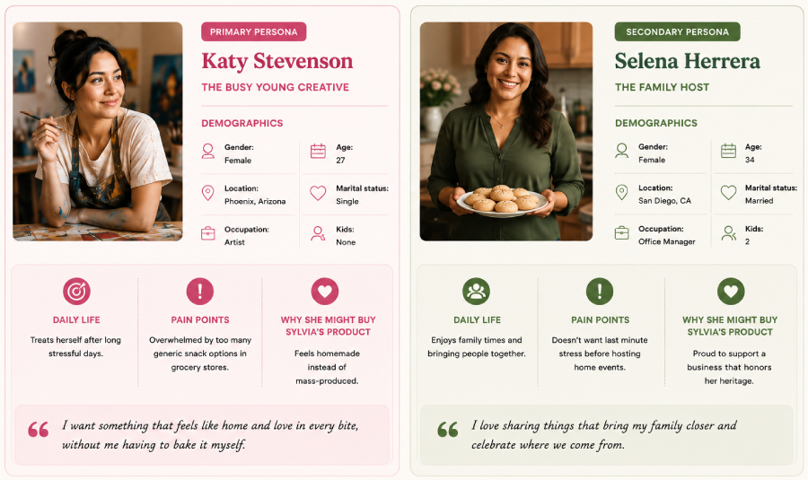 Buyer persona developed for Sylvia's Sweets based on customer research, highlighting the target customer's needs, motivations, and shopping behaviors.