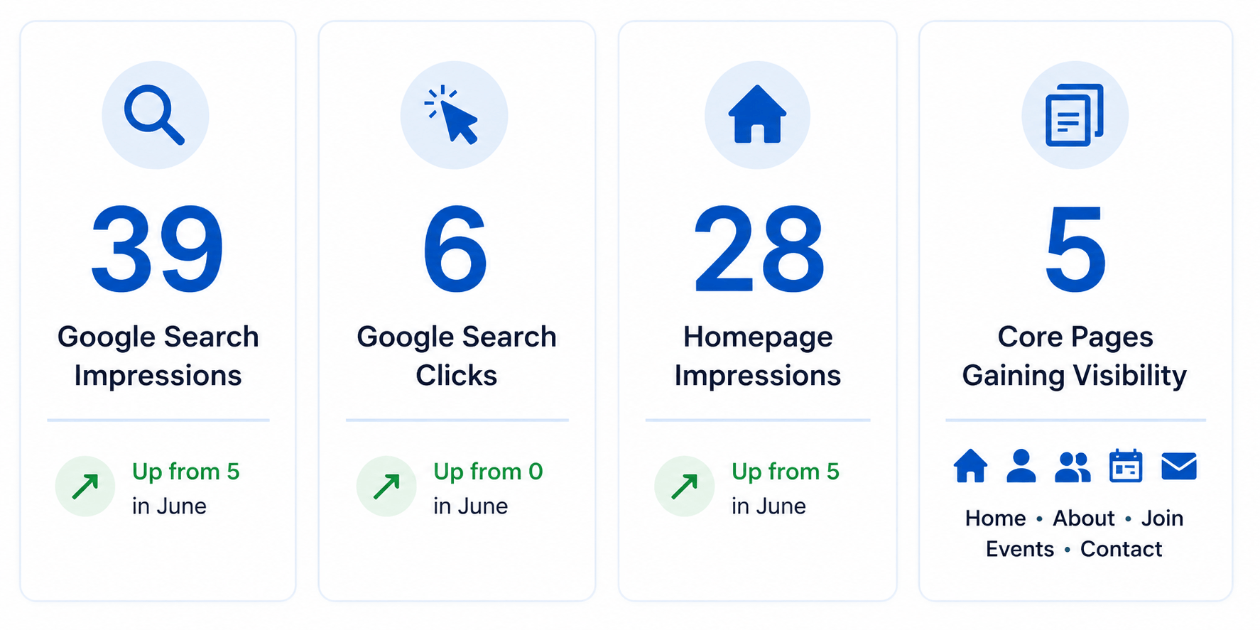 Google Search Console performance showing 39 impressions, 6 clicks, 28 homepage impressions, and five core pages gaining search visibility in July.