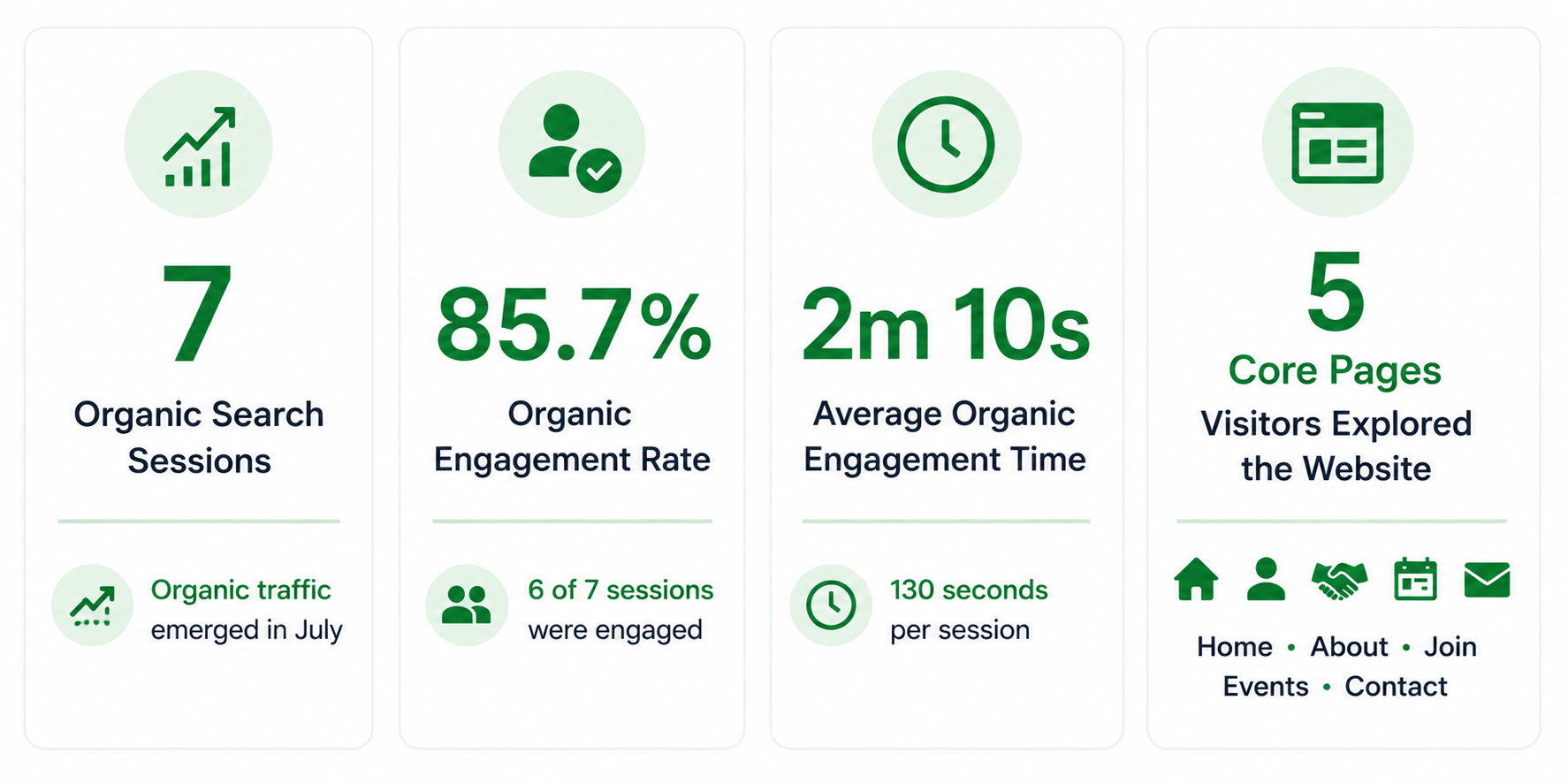 Google Analytics 4 performance showing 7 Organic Search sessions, an 85.7% engagement rate, 2 minutes 10 seconds average engagement time, and visitor activity across five core pages.