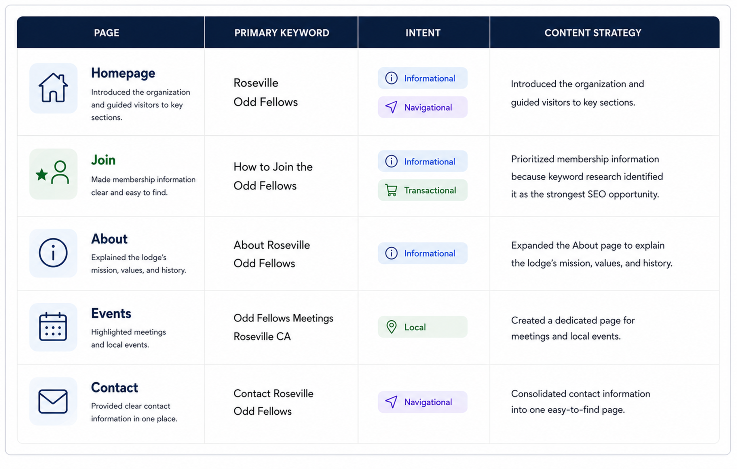 SEO content strategy showing target keywords, search intent, and content decisions for the Roseville Odd Fellows website's core pages.
