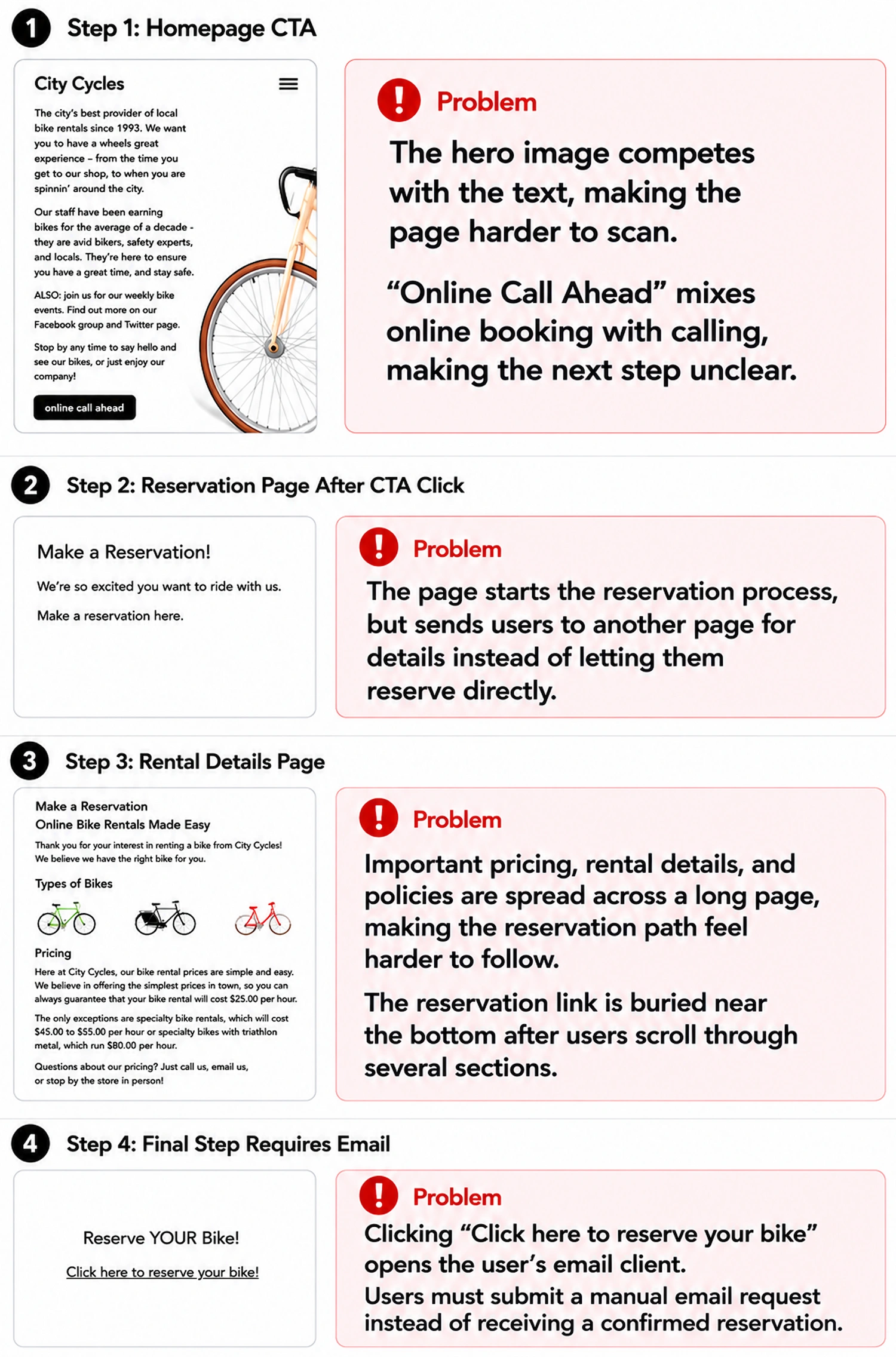 Current City Cycles booking journey showing a four-step reservation process from the homepage CTA through rental details, ending with an email-based reservation request