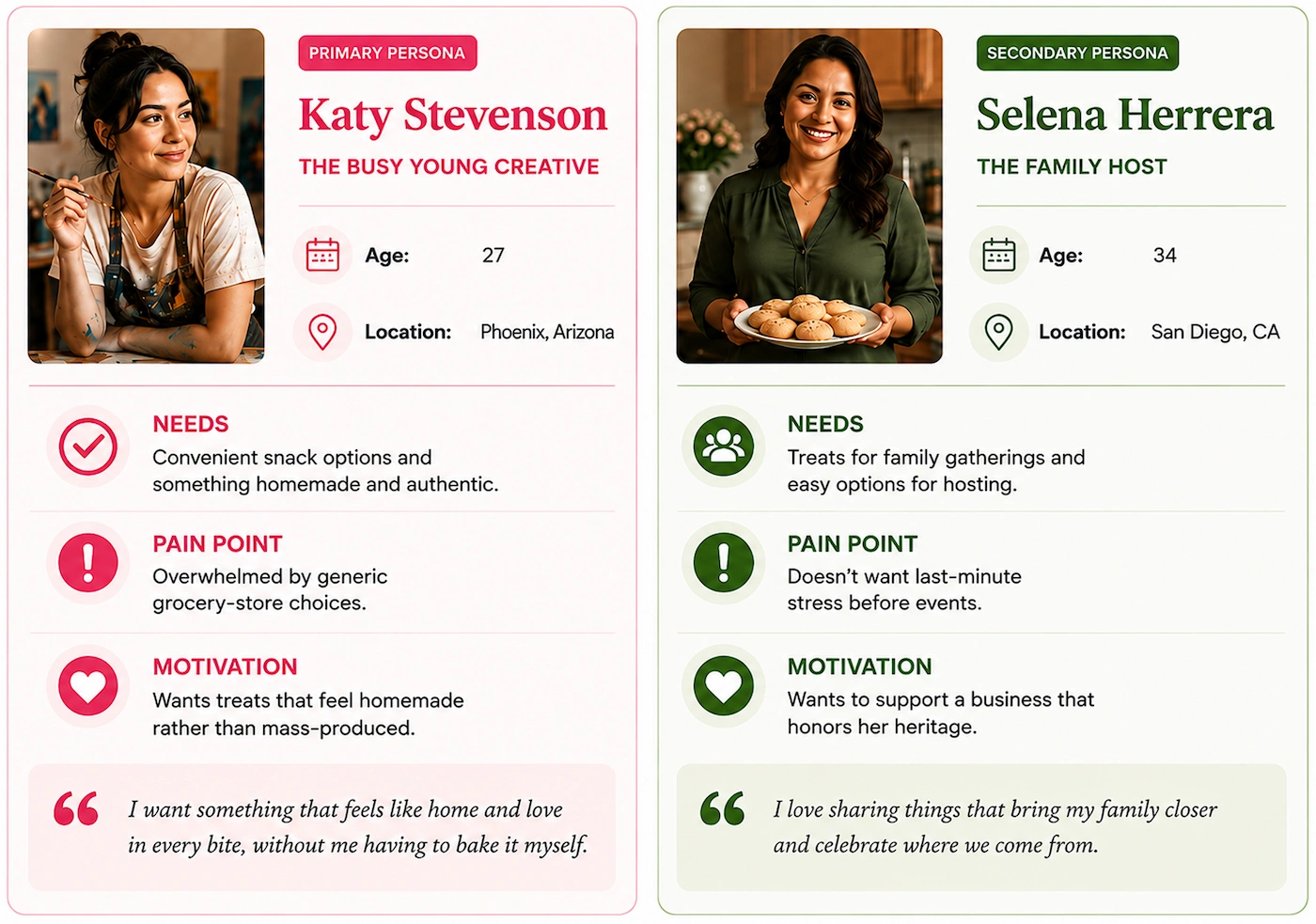 Buyer personas developed for Sylvia’s Sweets based on customer research, highlighting target customers’ needs, motivations, and shopping behaviors