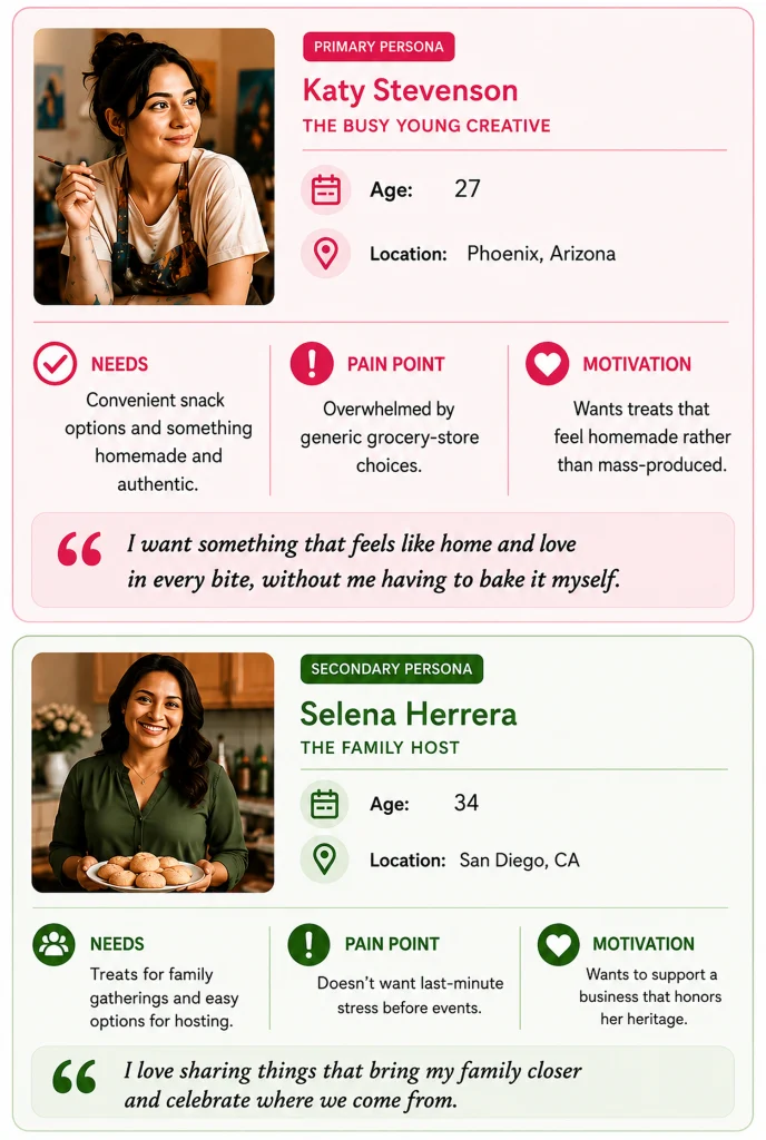 Buyer personas developed for Sylvia’s Sweets based on customer research, highlighting target customers’ needs, motivations, and shopping behaviors