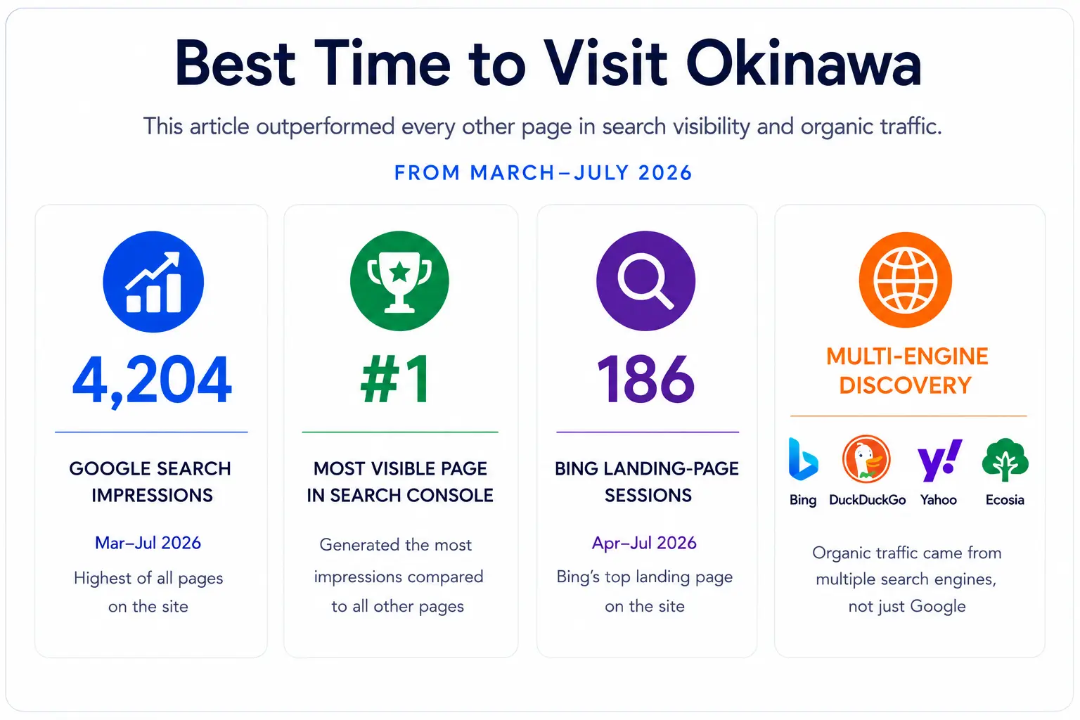 Performance summary for Best Time to Visit Okinawa showing 4,204 Google Search impressions, 186 Bing landing-page sessions, and organic discovery across multiple search engines.