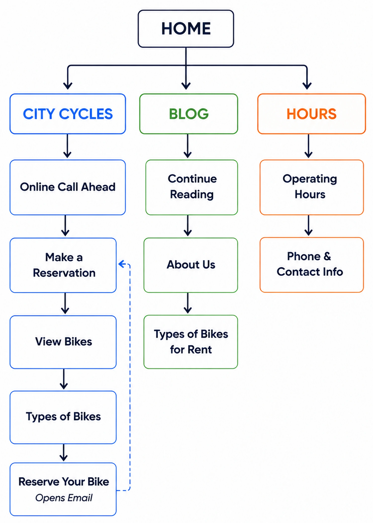 Existing City Cycles sitemap showing rental and reservation information spread across multiple pages and navigation paths, ending with an email-based reservation process