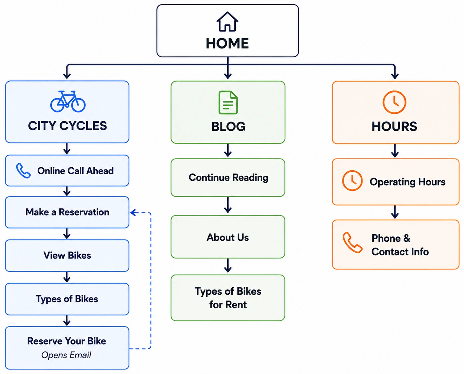 Existing City Cycles sitemap showing rental and reservation information spread across multiple pages and navigation paths, ending with an email-based reservation process