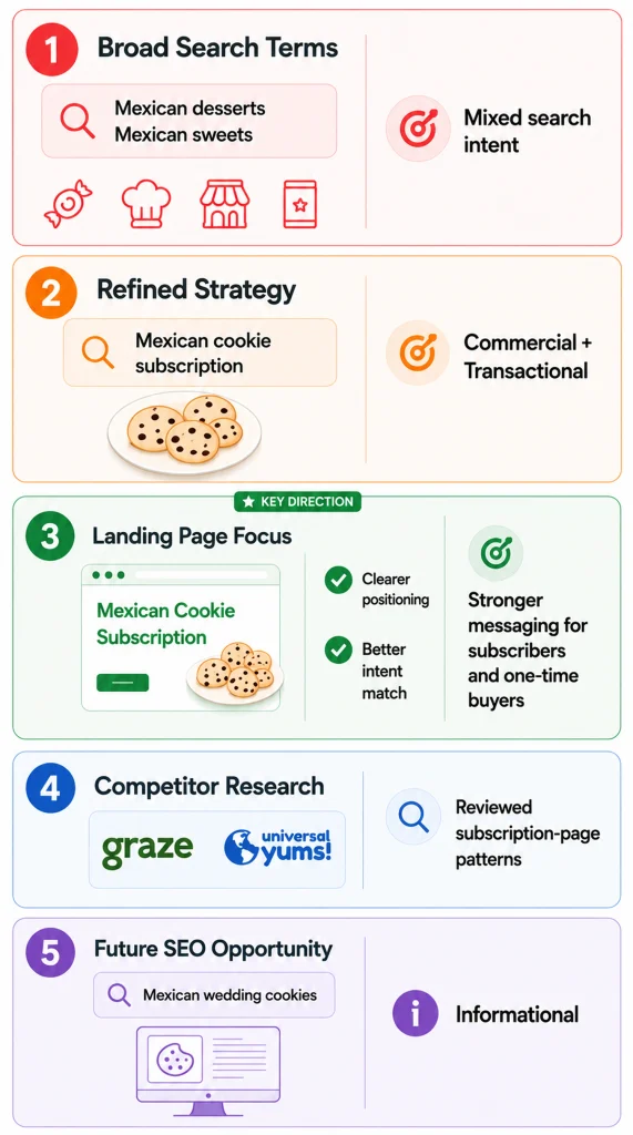 Search intent analysis showing how keyword research and customer search behavior guided the content and structure of the Sylvia’s Sweets landing page