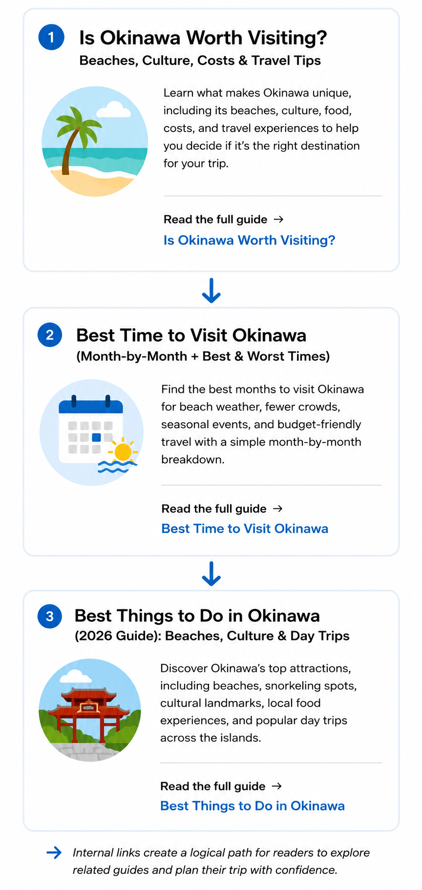 Internal linking strategy connecting three Okinawa travel guides