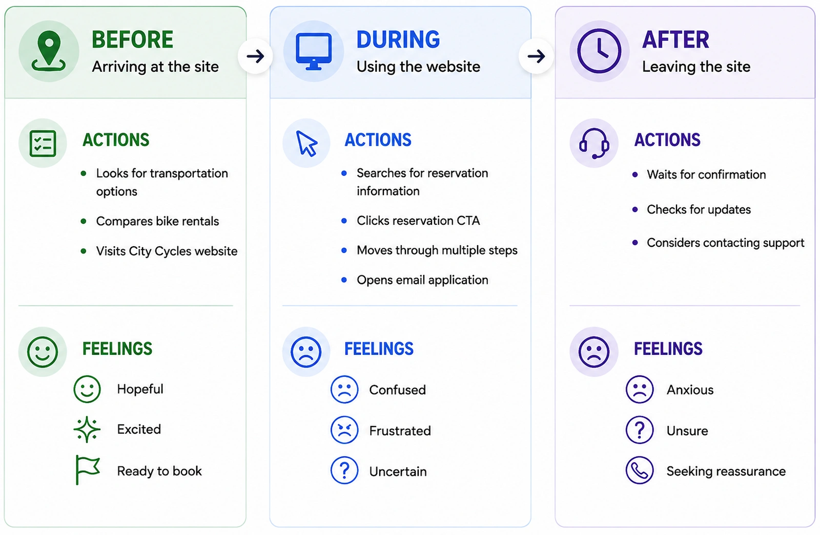 City Cycles user journey map showing how a visitor moves from arriving at the site through attempting a reservation, with feelings shifting from hopeful and excited to confused, frustrated, and uncertain