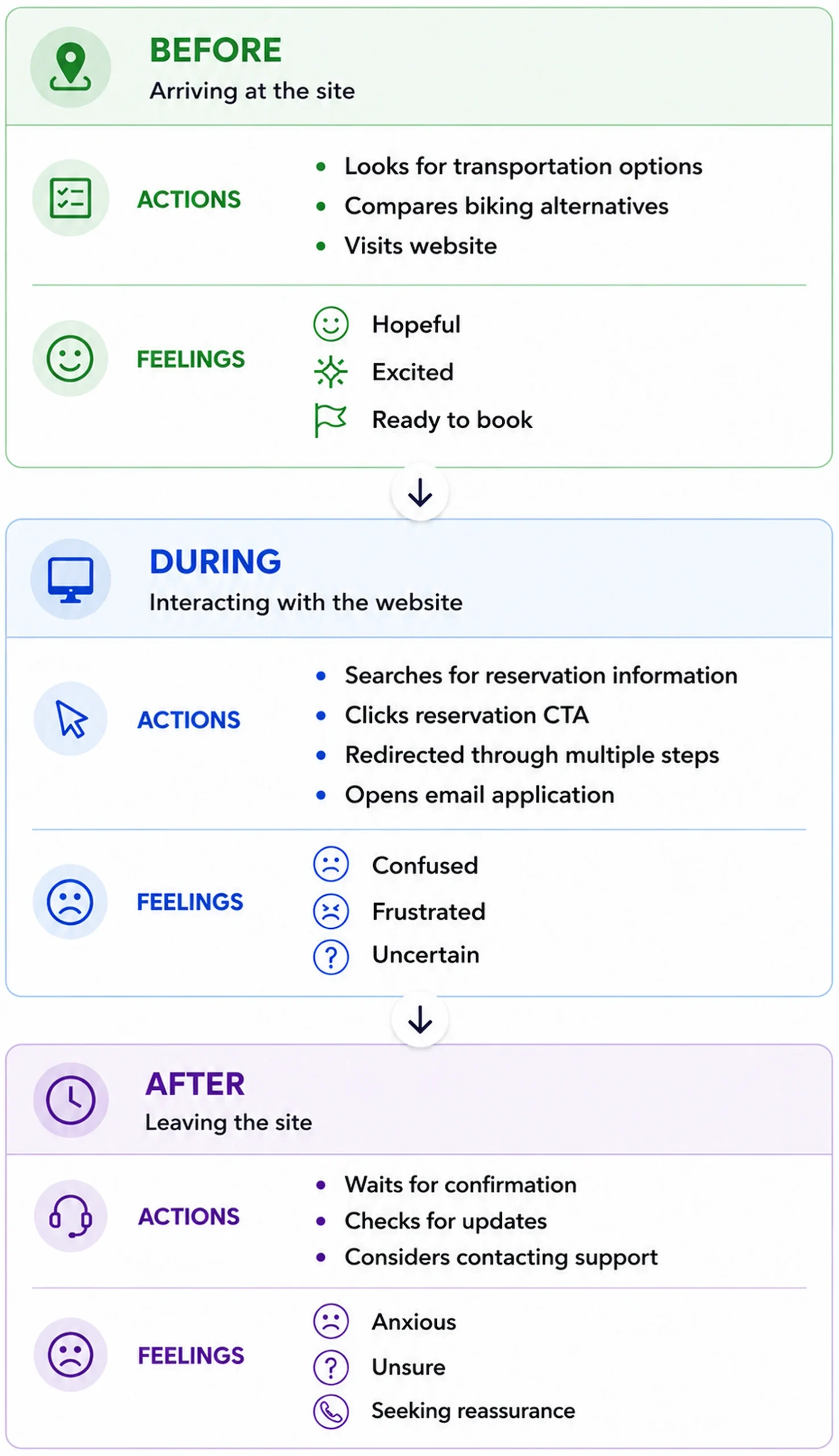 City Cycles user journey map showing how a visitor moves from arriving at the site through attempting a reservation, with feelings shifting from hopeful and excited to confused, frustrated, and uncertain