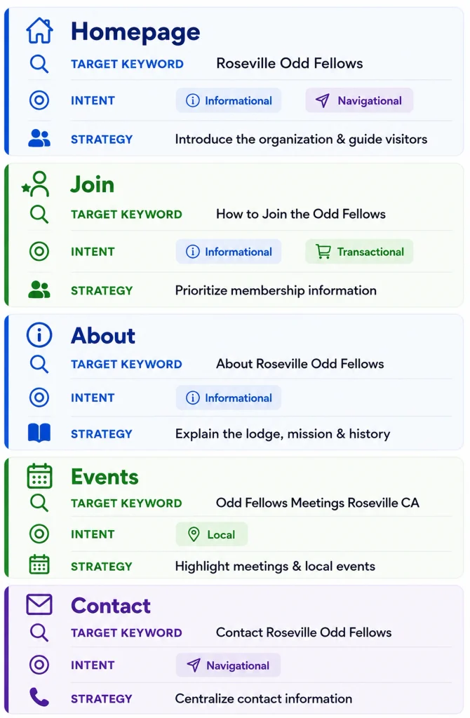 SEO content strategy showing target keywords, search intent, and content decisions for the Roseville Odd Fellows website's core pages