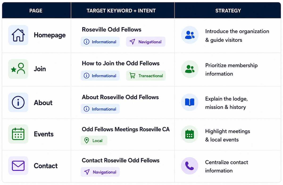 SEO content strategy showing target keywords, search intent, and content decisions for the Roseville Odd Fellows website's core pages