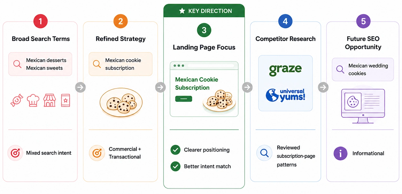 Search intent analysis showing how keyword research and customer search behavior guided the content and structure of the Sylvia’s Sweets landing page