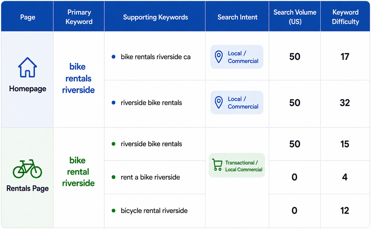 City Cycles local keyword research comparing Riverside bike rental keywords, search intent, search volume, and keyword difficulty for the homepage and Rentals page