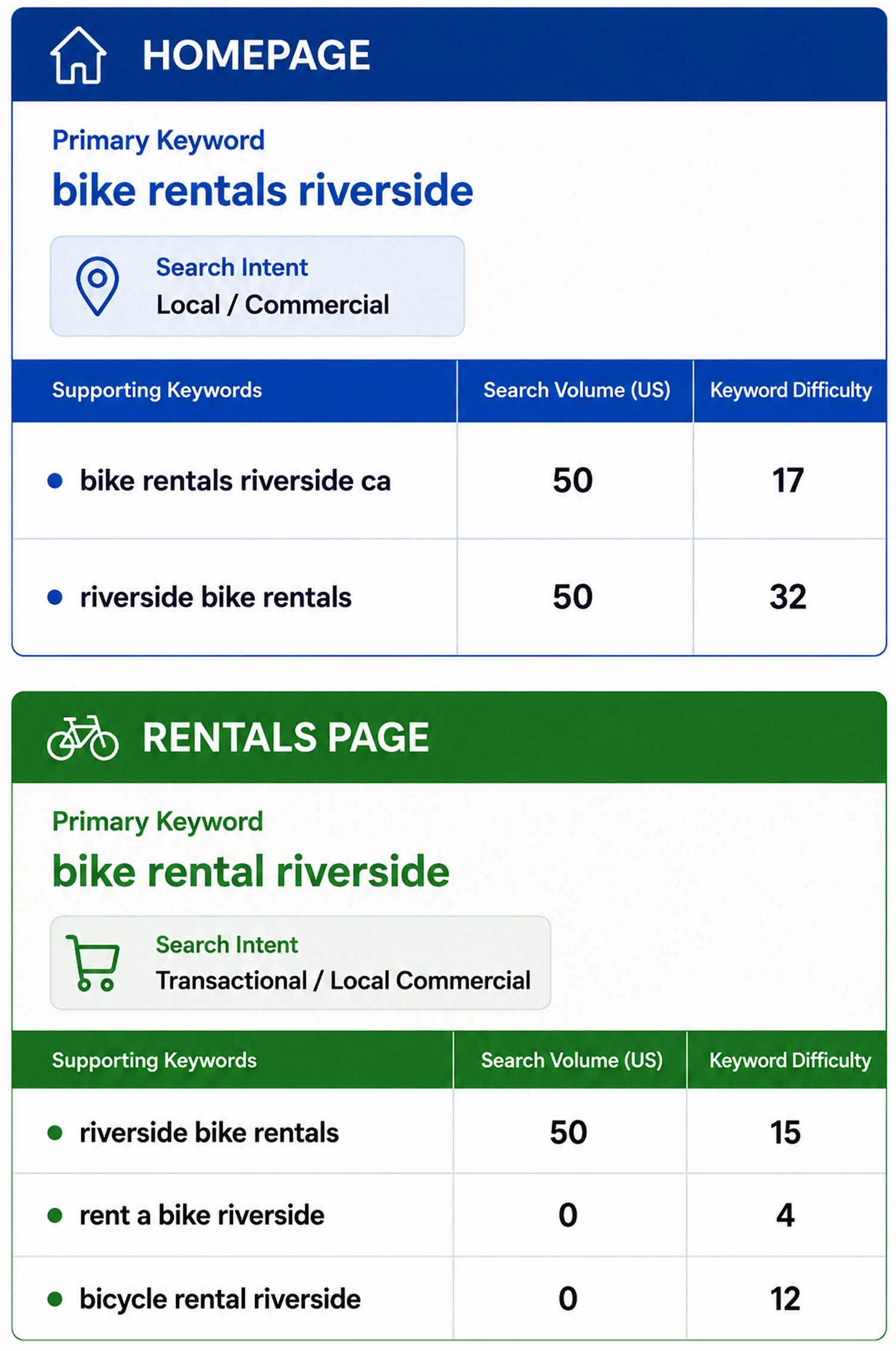 City Cycles local keyword research comparing Riverside bike rental keywords, search intent, search volume, and keyword difficulty for the homepage and Rentals page