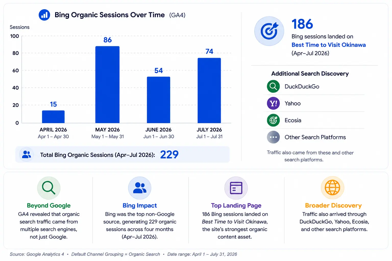 GA4 data showing Bing organic sessions from April through July 2026, totaling 229 sessions, with 186 landing on Best Time to Visit Okinawa.