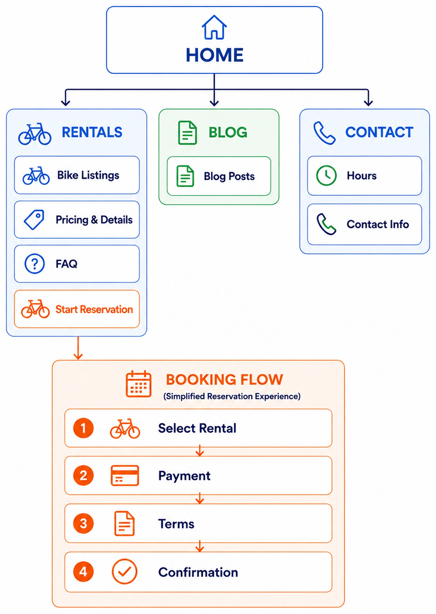 Redesigned City Cycles sitemap prioritizing rentals with a simplified booking flow from selecting a rental through payment, terms, and reservation confirmation