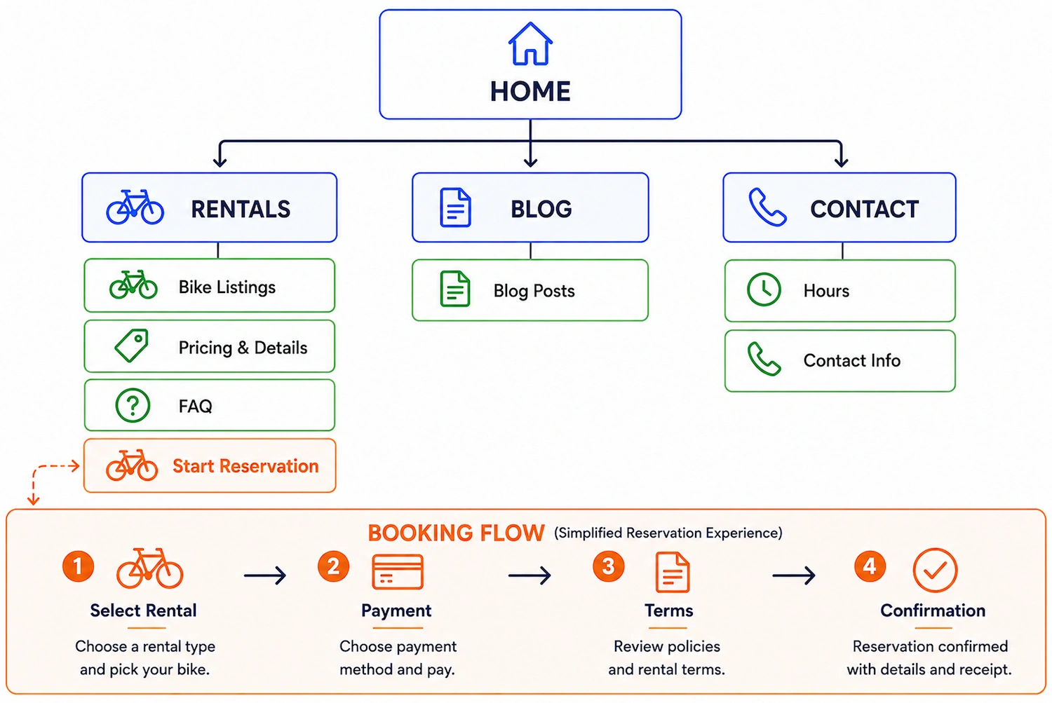 Redesigned City Cycles sitemap prioritizing rentals with a simplified booking flow from selecting a rental through payment, terms, and reservation confirmation