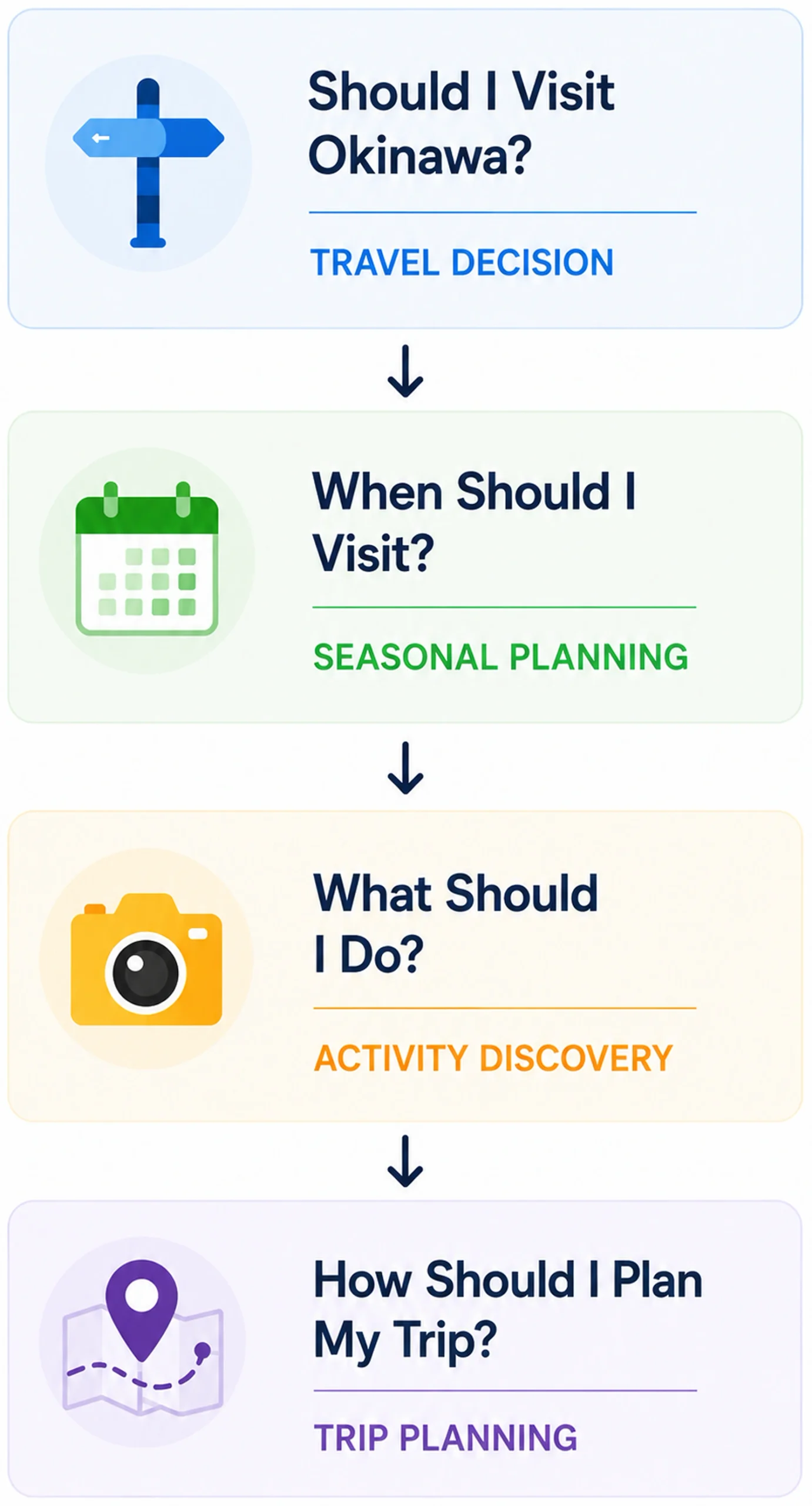 SERP research showing the user journey from deciding to visit Okinawa to planning a trip through four search intent stages
