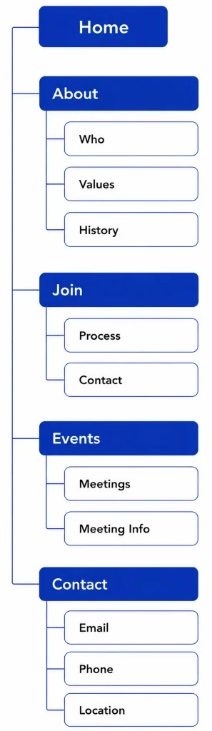 Sitemap showing the Roseville Odd Fellows website structure with Home connecting to About, Join, Events, and Contact pages