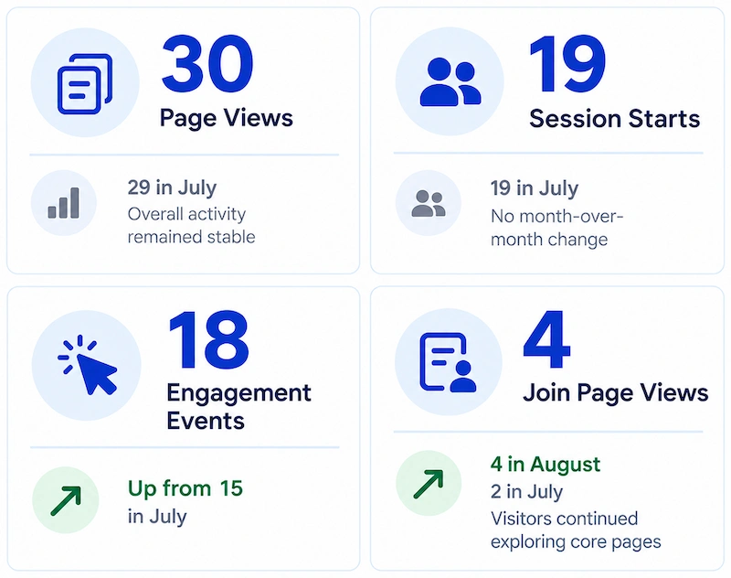 Google Analytics 4 highlights for Roseville Odd Fellows Lodge #203 showing 30 page views, 19 session starts, 18 engagement events, and 4 Join page views in August 2026