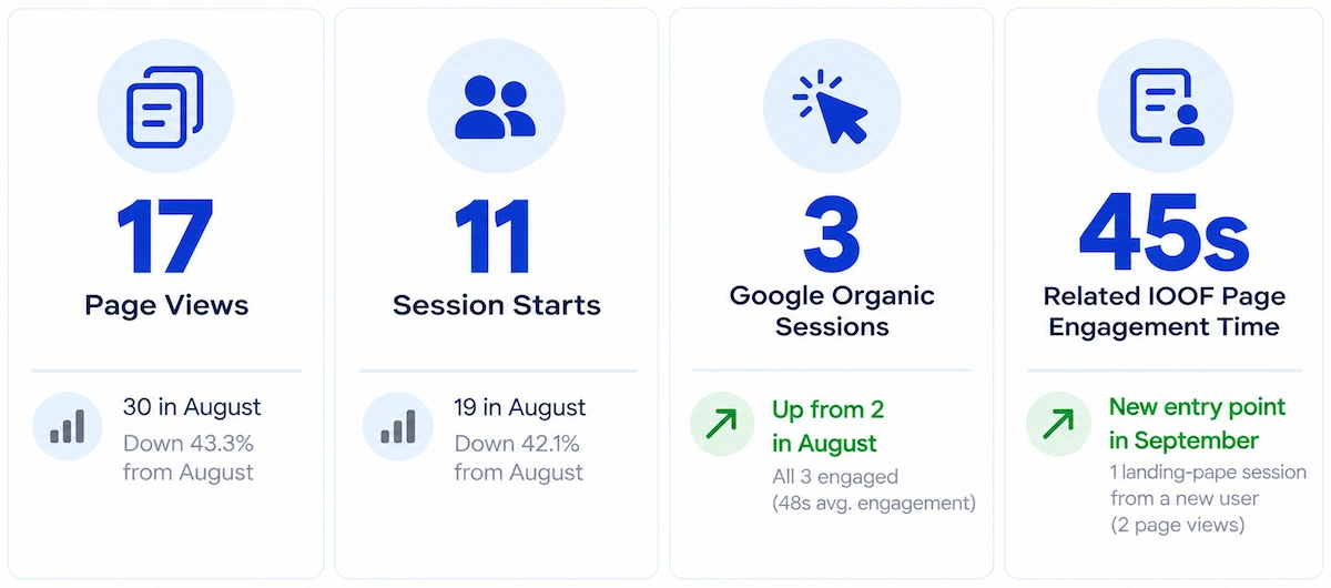 Google Analytics 4 highlights for Roseville Odd Fellows Lodge #203 showing 17 page views, 11 session starts, 3 Google organic sessions, and 45 seconds of engagement on the Related IOOF page in September 2026