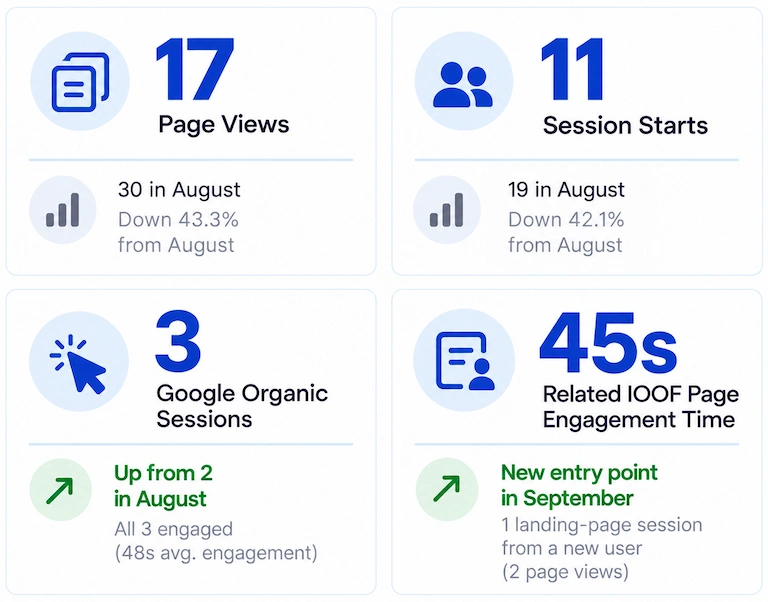 Google Analytics 4 highlights for Roseville Odd Fellows Lodge #203 showing 17 page views, 11 session starts, 3 Google organic sessions, and 45 seconds of engagement on the Related IOOF page in September 2026