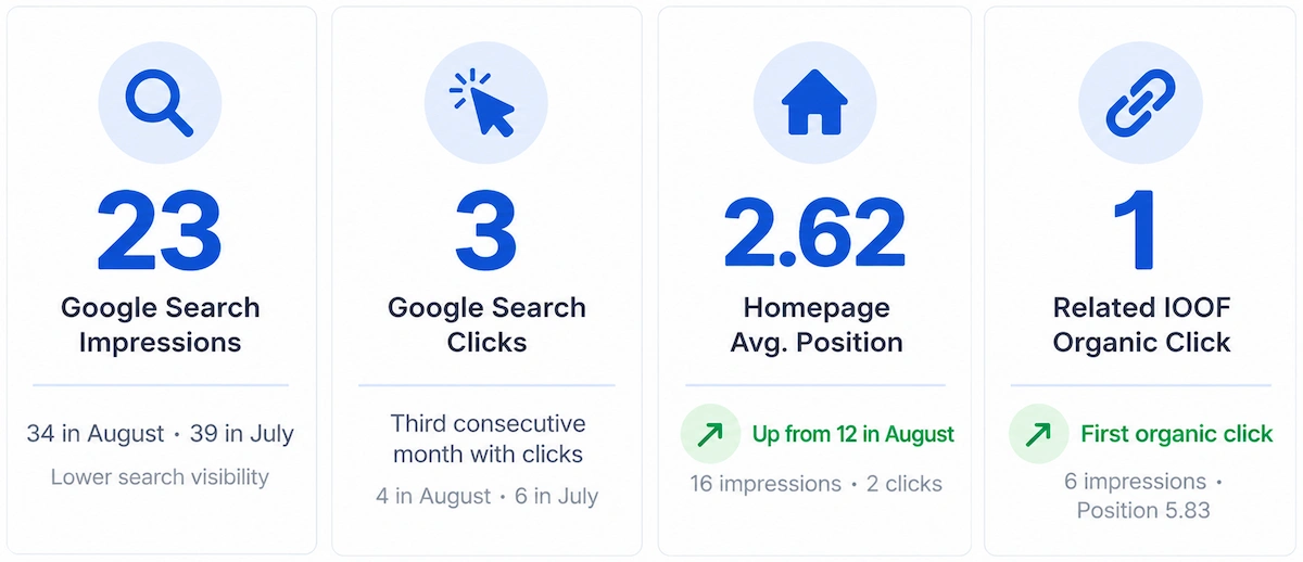Google Search Console highlights for Roseville Odd Fellows Lodge #203 showing 23 impressions, 3 clicks, a 2.62 homepage average position, and the Related IOOF page's first organic click in September 2026