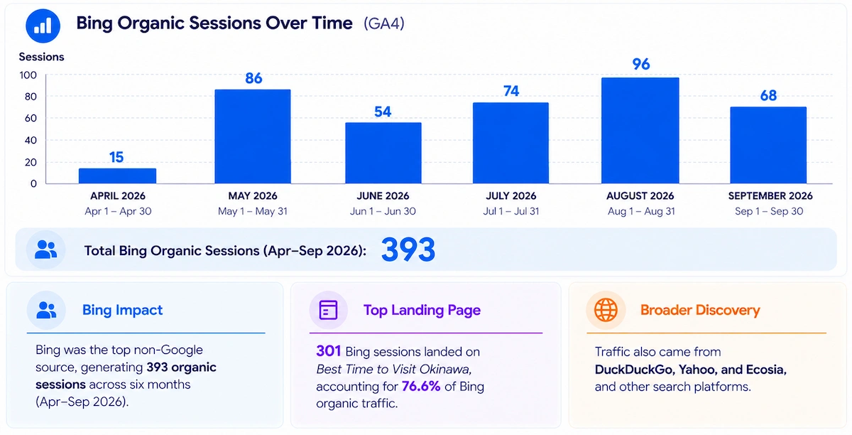 Bing organic search sessions for Okinawa Compass from April to September 2026, showing 393 total sessions and 301 sessions landing on Best Time to Visit Okinawa