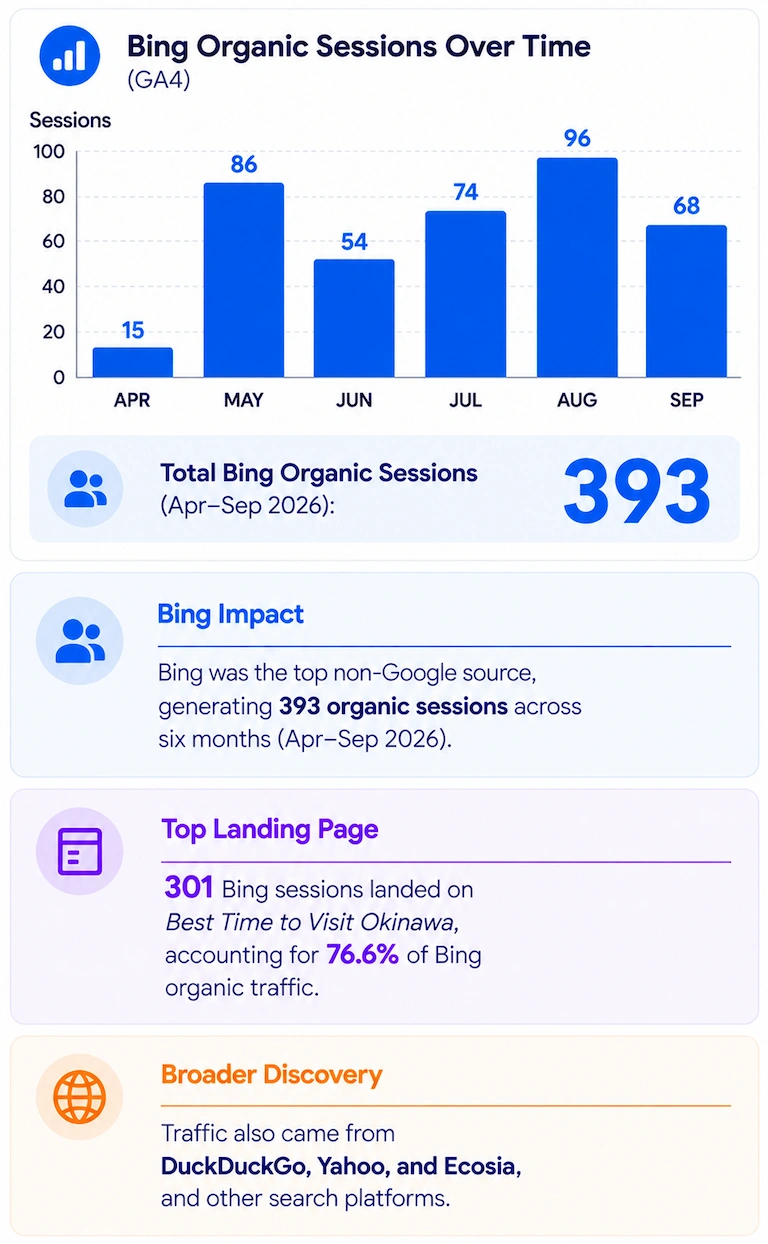 Bing organic search sessions for Okinawa Compass from April to September 2026, showing 393 total sessions and 301 sessions landing on Best Time to Visit Okinawa