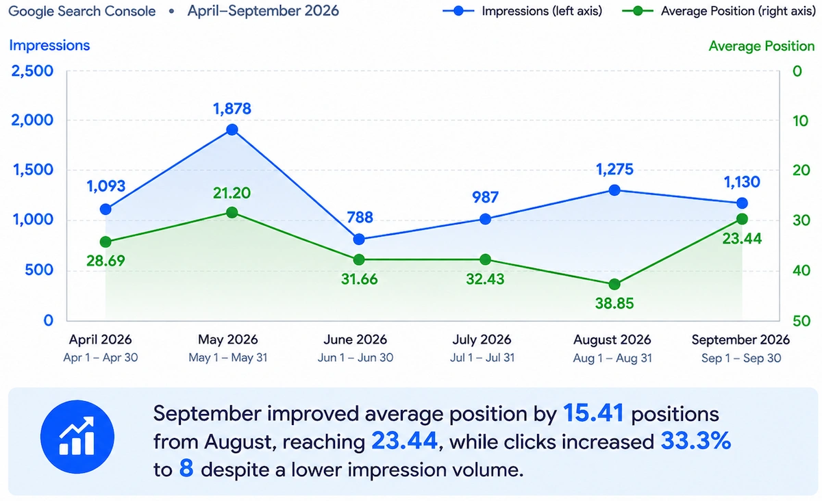Google Search Console impressions and average search position for Okinawa Compass from April to September 2026, showing 1,130 impressions and an average position of 23.44 in September