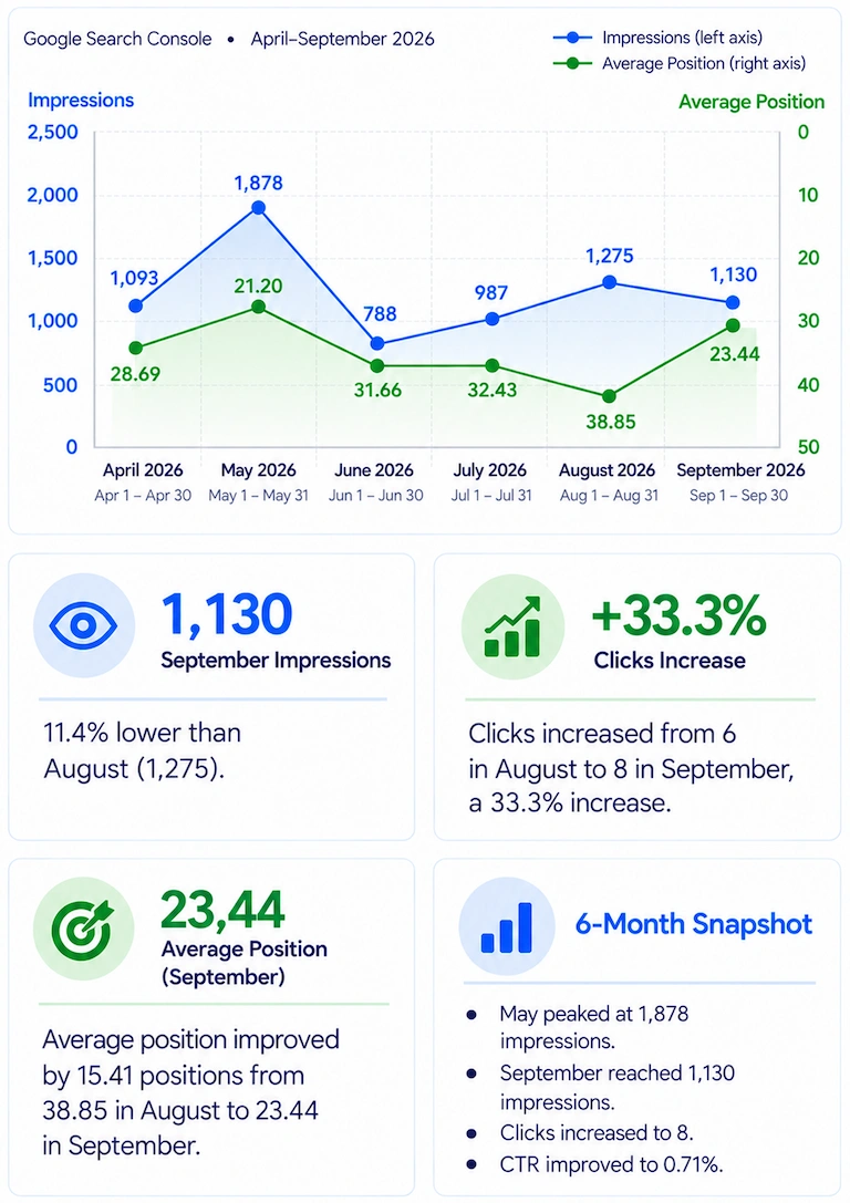 Google Search Console performance for Okinawa Compass from April to September 2026, showing 1,130 September impressions, 8 clicks, a 0.71% CTR, and an average position of 23.44