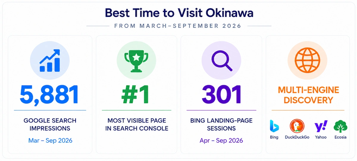 Best Time to Visit Okinawa performance summary showing 5,881 Google Search impressions, 301 Bing landing-page sessions, and organic discovery across multiple search engines from March through September 2026