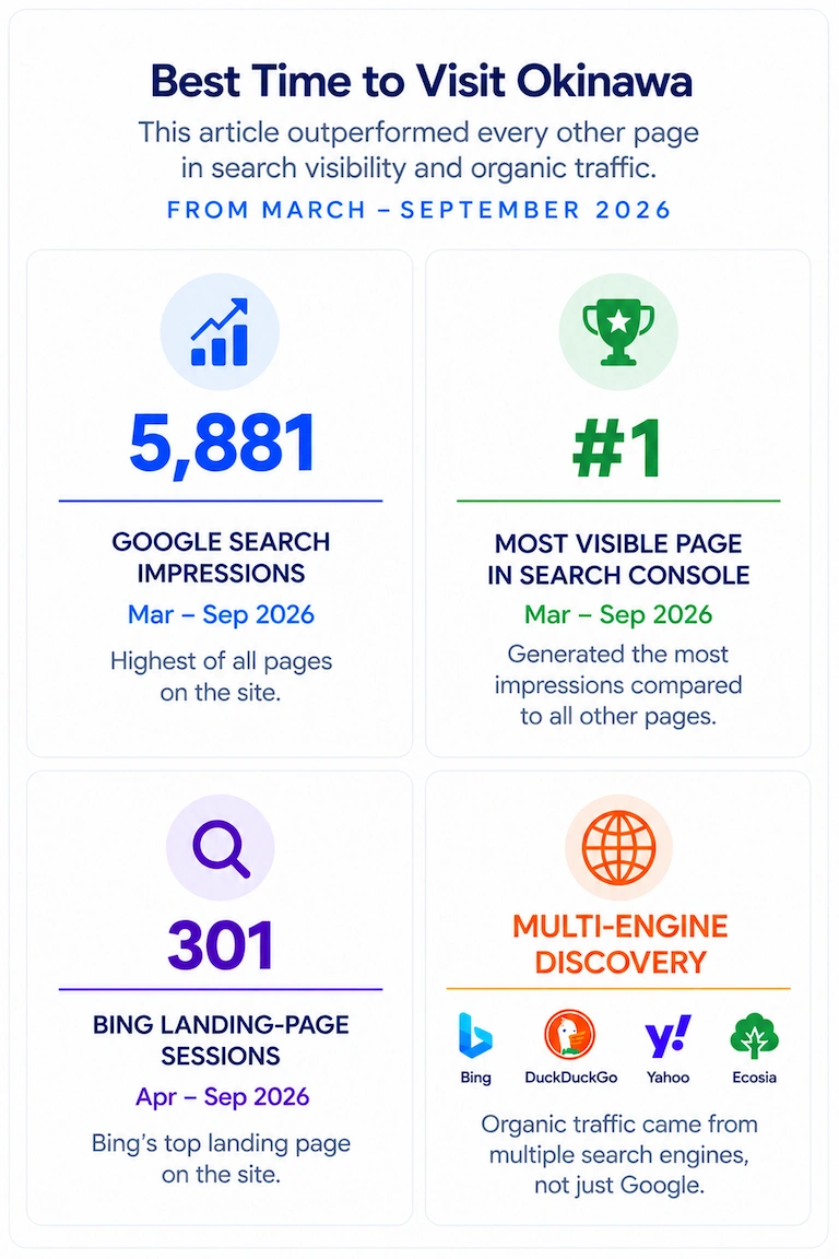Best Time to Visit Okinawa performance summary showing 5,881 Google Search impressions, 301 Bing landing-page sessions, and organic discovery across multiple search engines from March through September 2026